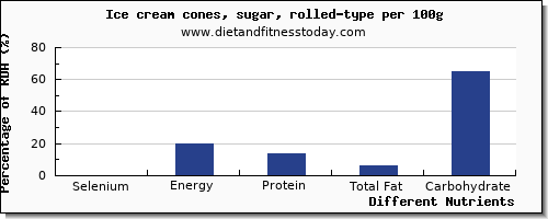 chart to show highest selenium in ice cream per 100g